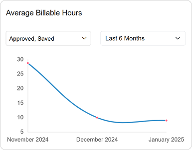 Average Billable Hours Trend Image