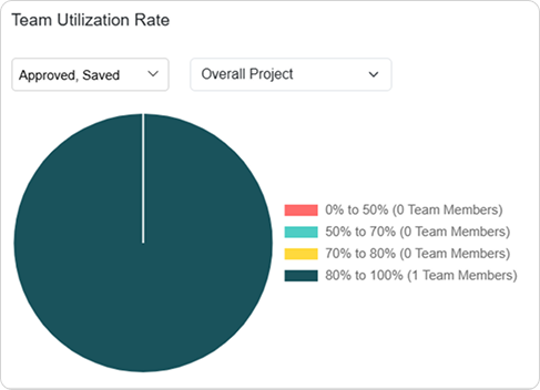Team Utilization Rate Distribution Image
